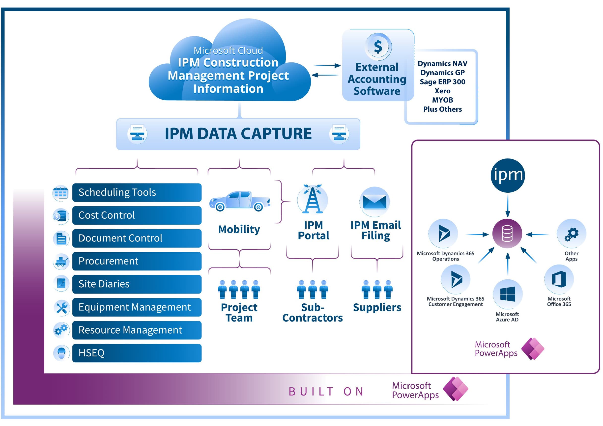 IPM Underlying Microsoft Tools | IPM Construction Management Software ...